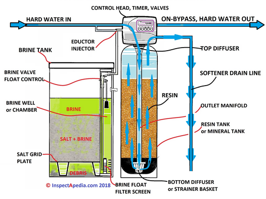 water softener backwash cycle